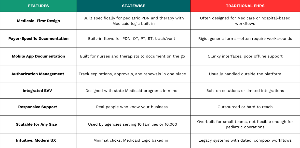 Statewise Pediatric Home Care EHR vs. Traditional EHRs Statewise Pediatric Home Care EHR vs. Traditional EHRs